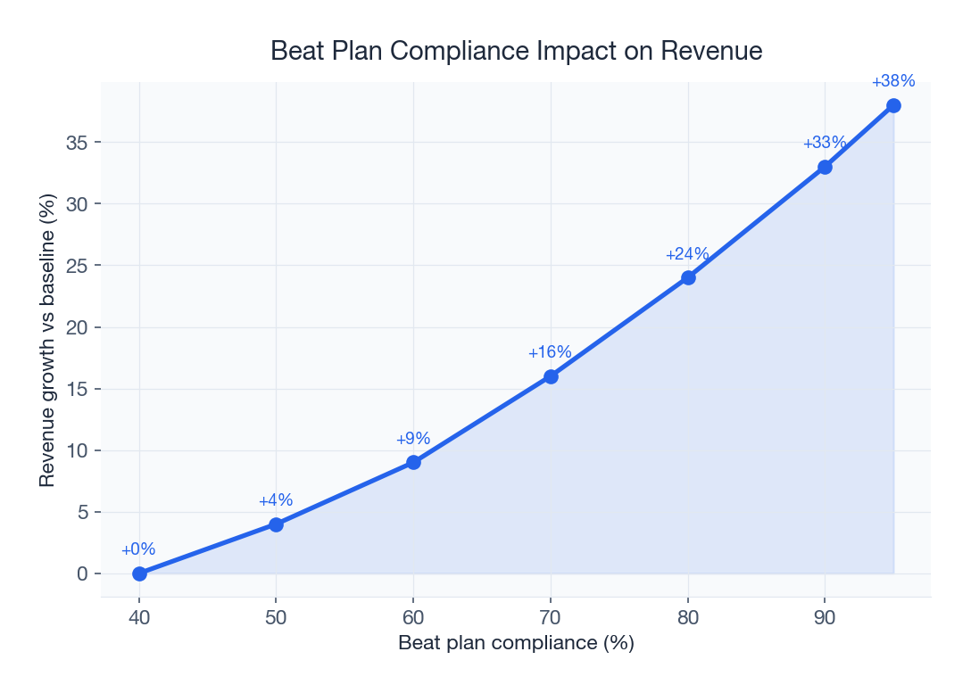 Increasing beat plan compliance from 60% to 95% drives 29% revenue growth