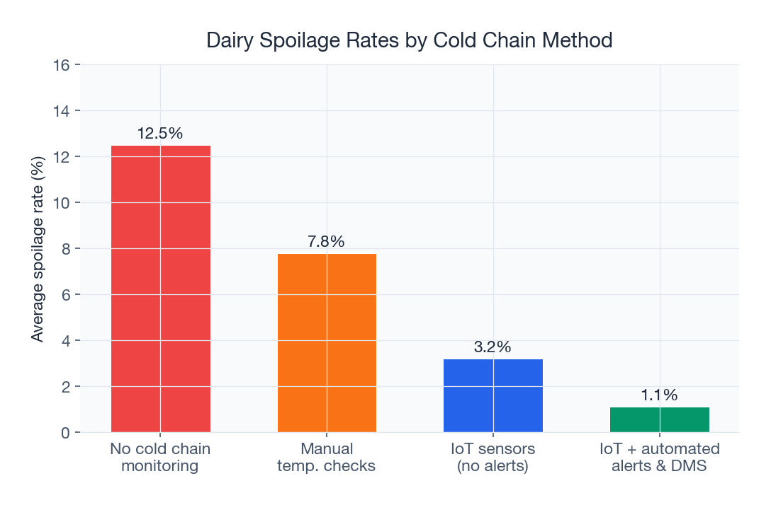 IoT sensors with alerts reduce dairy spoilage from 12.5% to 1.1%