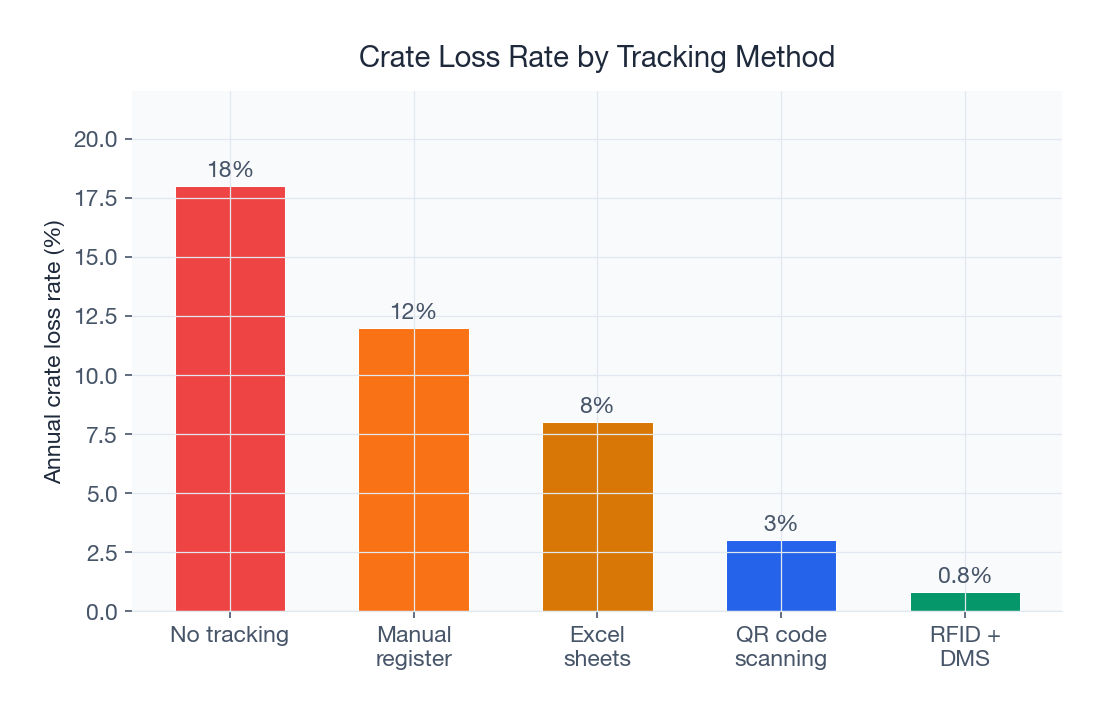 QR code scanning reduces crate loss to 3% vs 18% with no tracking
