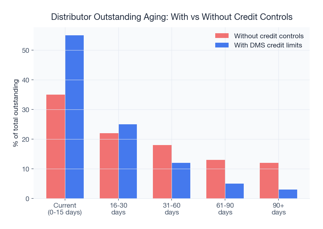 DMS credit controls shift 55% of outstanding to current vs 35% without