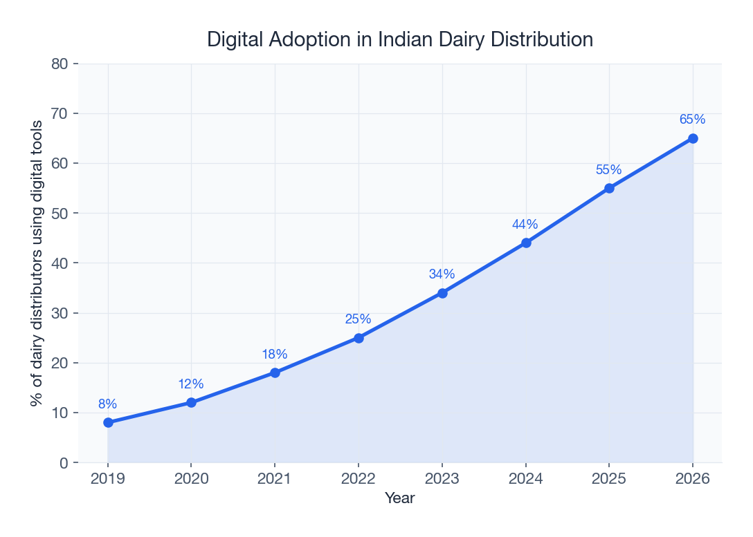 Digital adoption in Indian dairy distribution grew from 8% in 2019 to 65% in 2026
