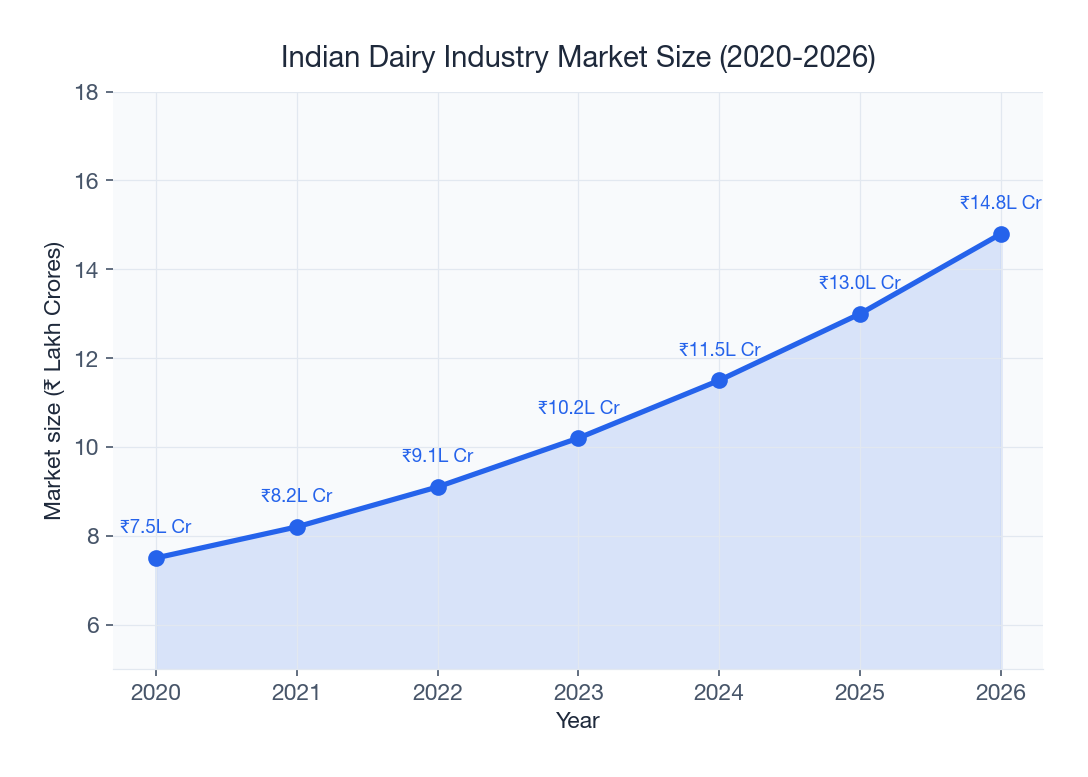Indian dairy market projected to reach Rs 14.8 lakh crore by 2026