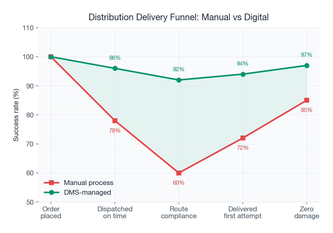 DMS-managed deliveries achieve 94% first-attempt success rate