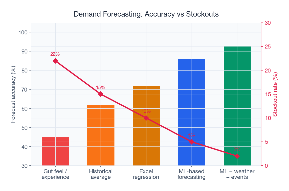 ML-based forecasting achieves 86-93% accuracy vs 45% for gut-feel
