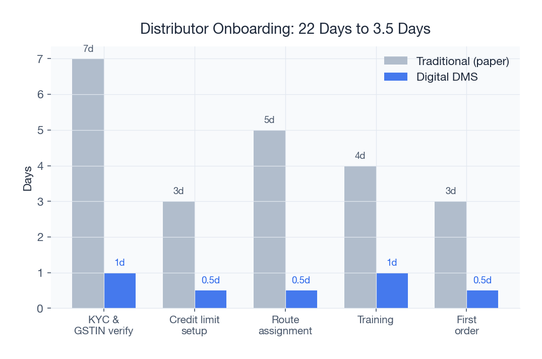 Digital DMS reduces distributor onboarding from 22 days to 3.5 days