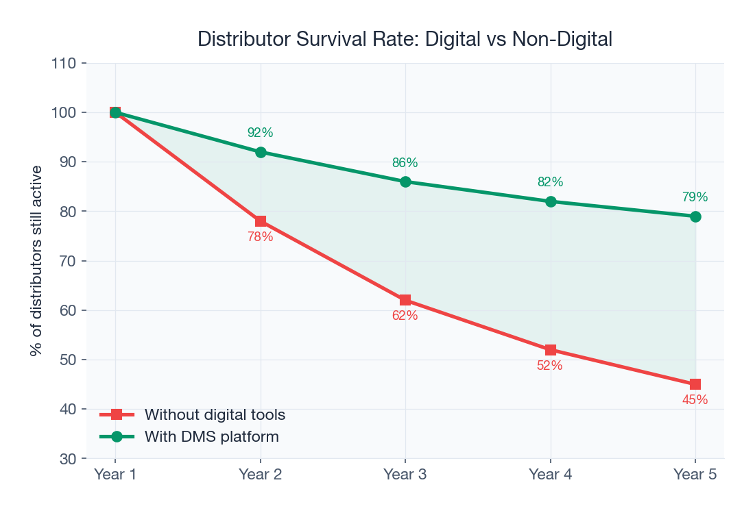 Distributors with digital tools: 79% survive 5 years vs 45% without