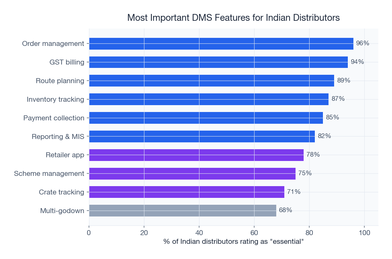 Order management and GST billing rated most essential by Indian distributors
