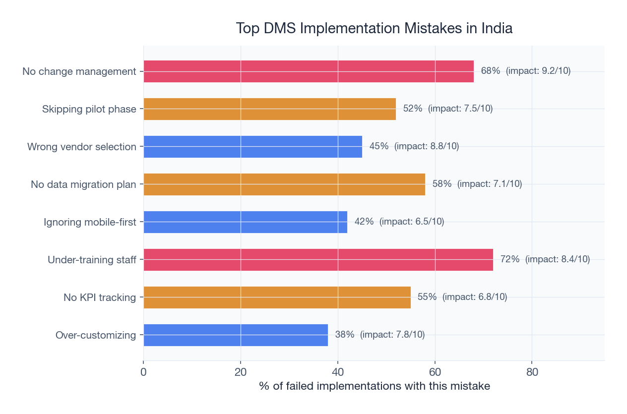 Under-training staff and no change management are top DMS failures