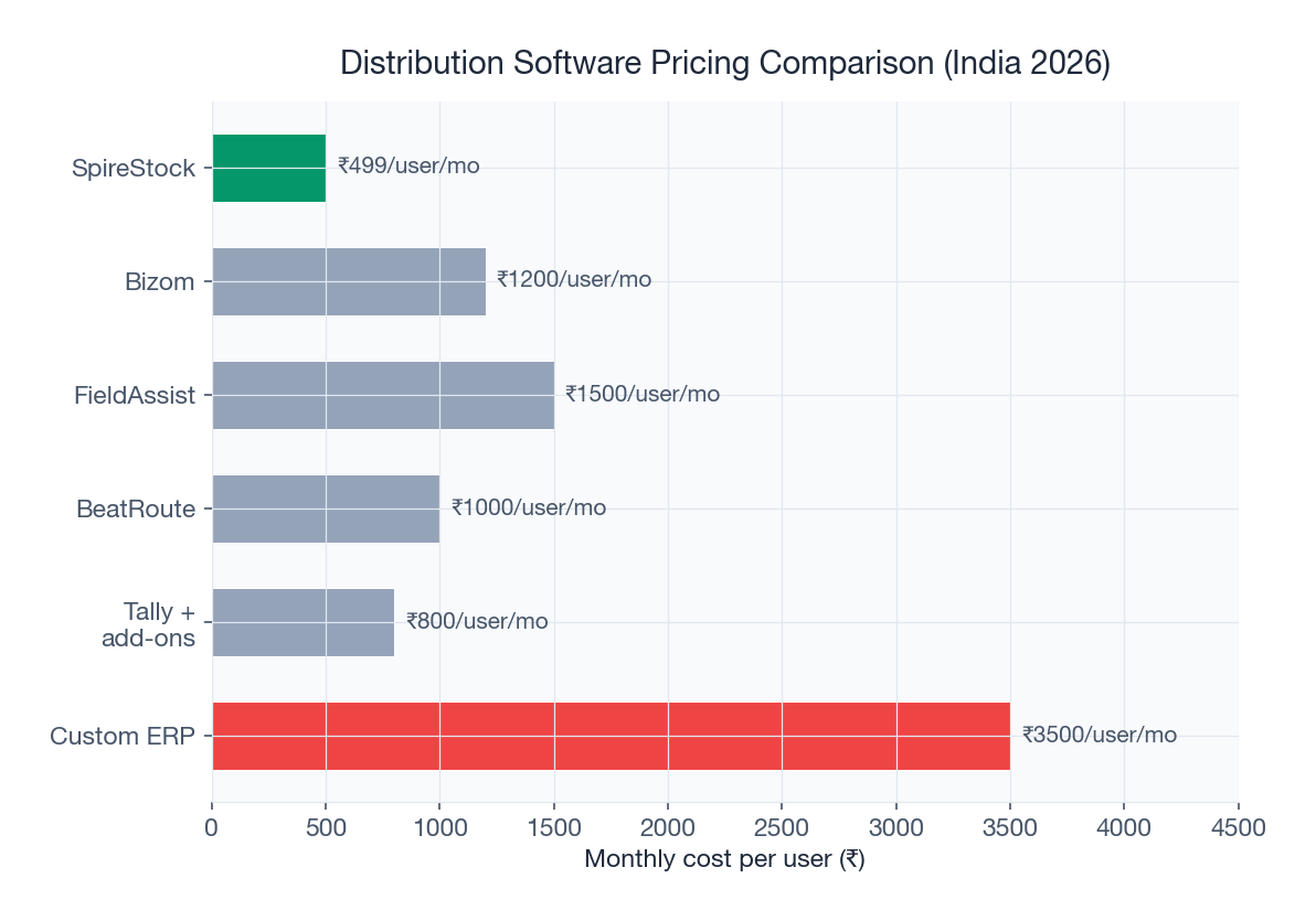 Distribution software pricing comparison in India 2026