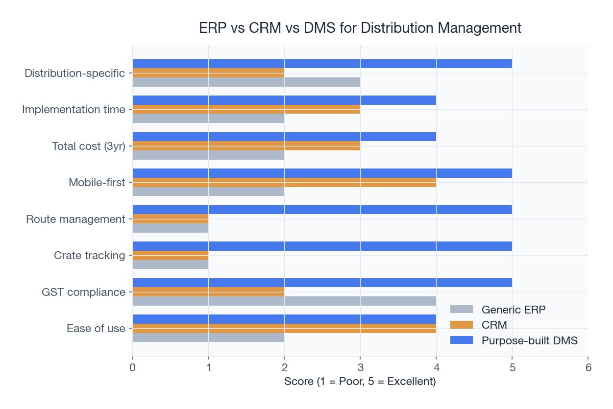 Purpose-built DMS scores 5/5 on distribution features where generic ERP scores 2-3/5