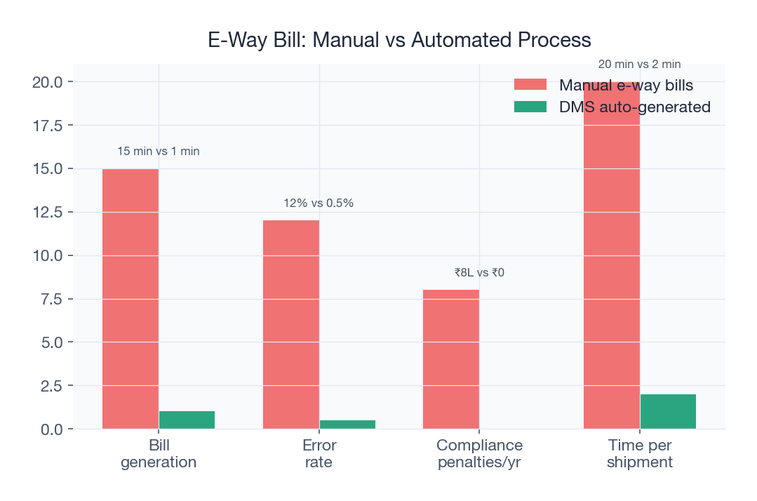 DMS auto-generates e-way bills in 1 minute vs 15 minutes manually