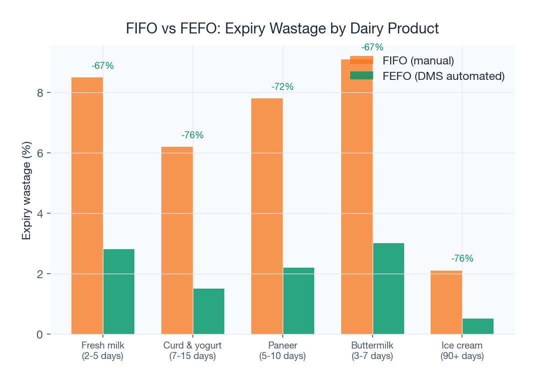 FEFO automated by DMS reduces dairy expiry wastage by 60-70%