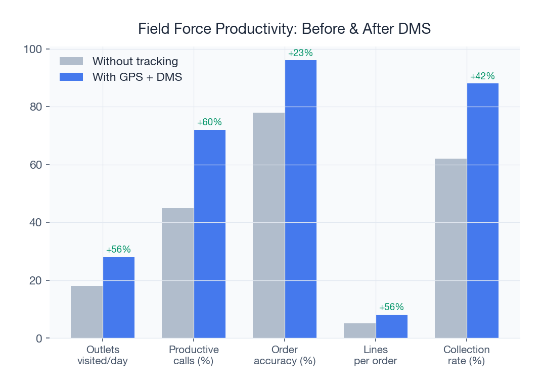 GPS tracking with DMS increases outlet visits by 56%