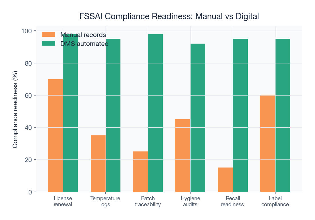 Digital records boost FSSAI compliance from 25% to 98%