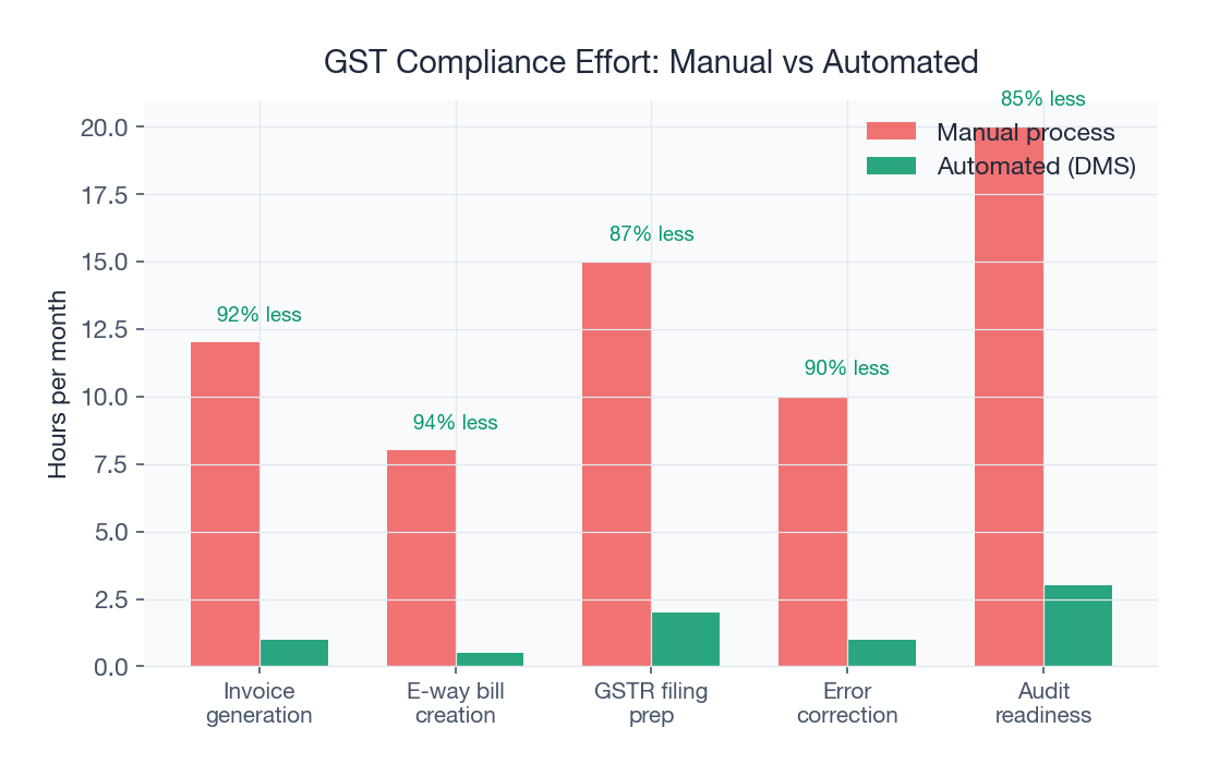 Automated DMS reduces GST compliance effort by 85-93%