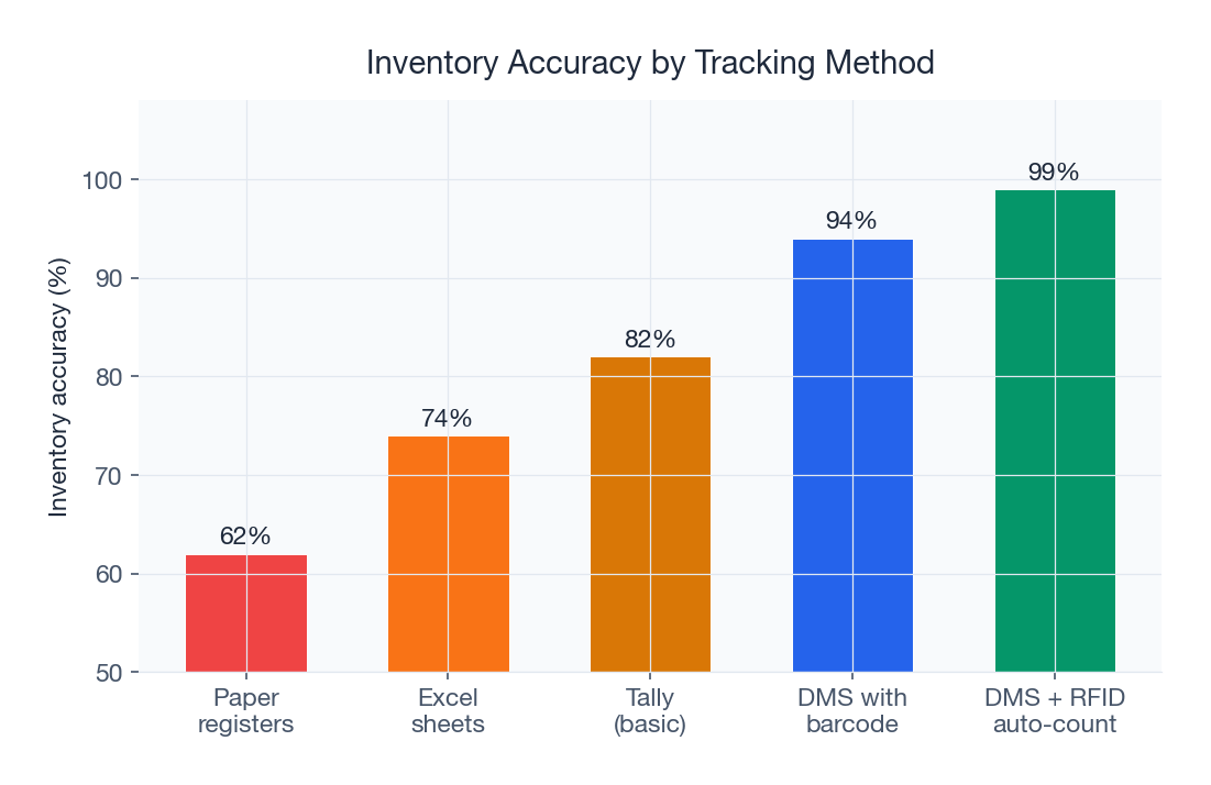 DMS with barcode achieves 94% inventory accuracy vs 62% with paper