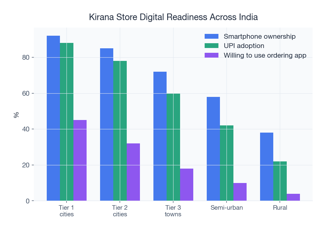 92% of tier-1 kirana stores own smartphones but only 45% are willing to use ordering apps