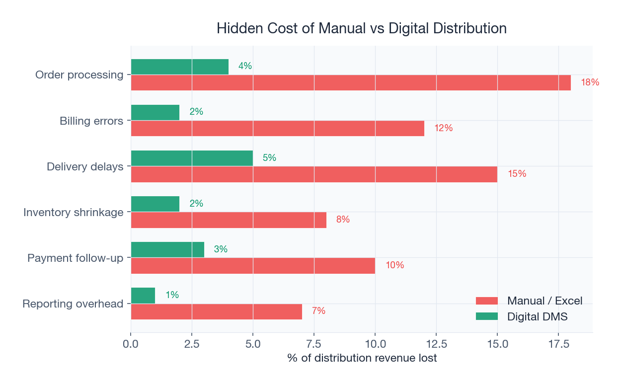 Manual distribution costs 4-5x more than digital DMS across every category