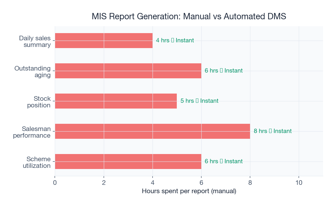 DMS generates MIS reports instantly vs 4-8 hours manual compilation