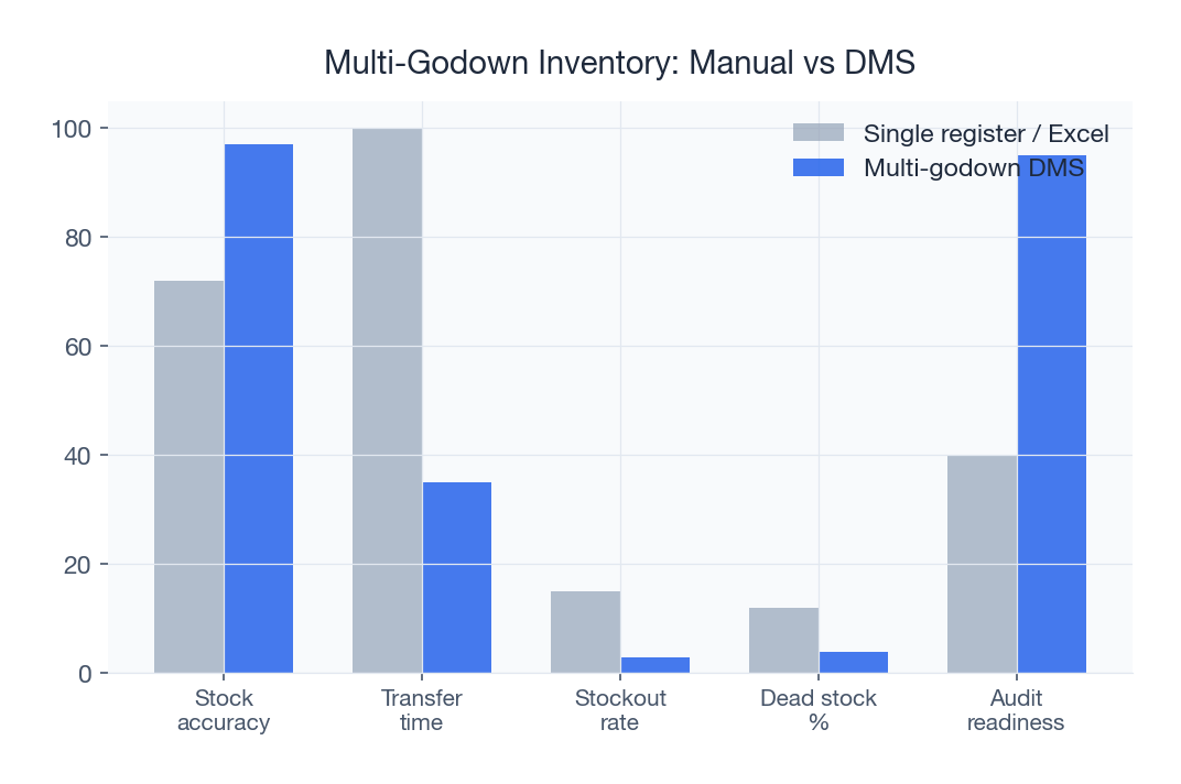 Multi-godown DMS achieves 97% stock accuracy and 3% stockout rate