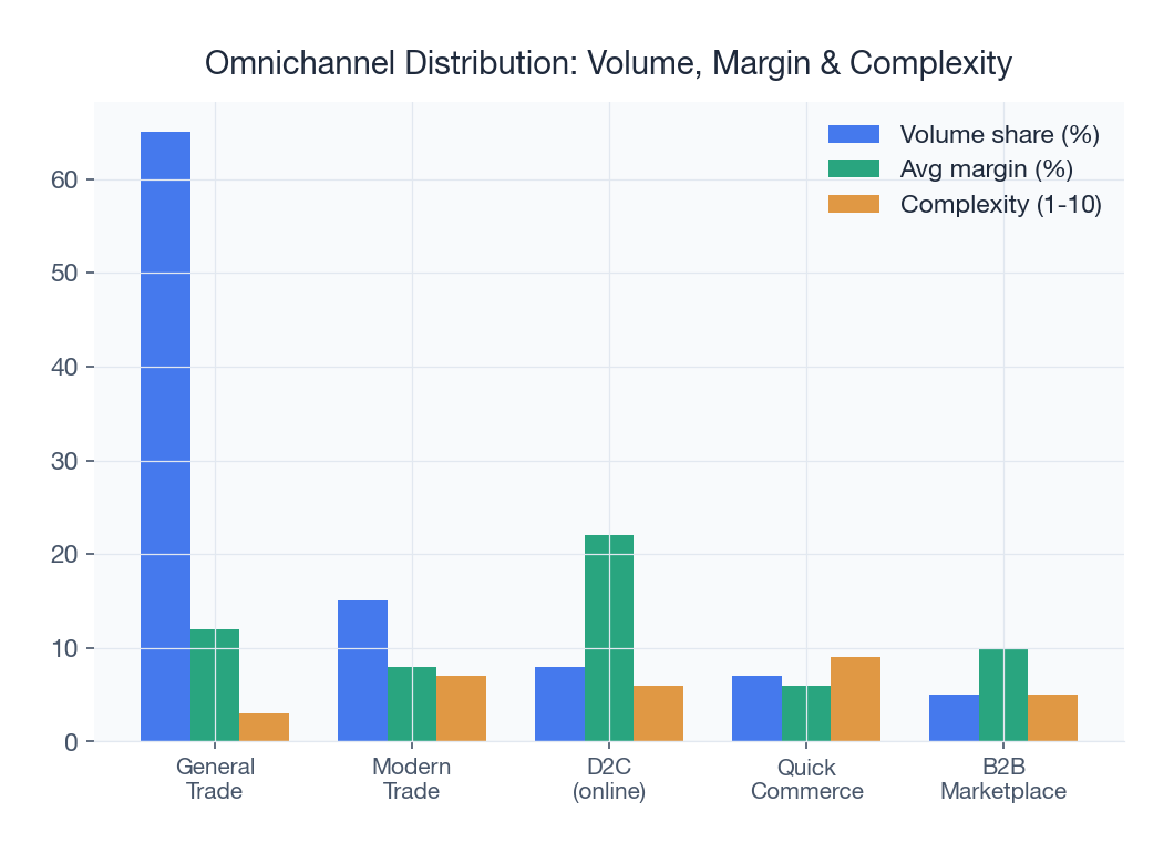 Omnichannel distribution: volume, margin, and complexity by channel