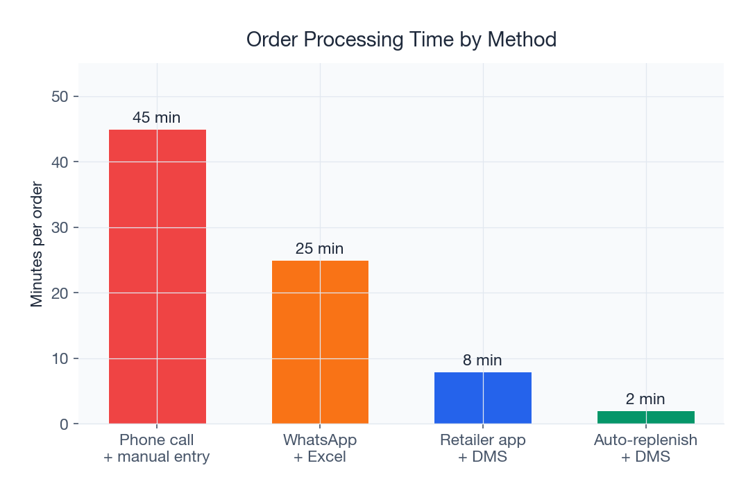 DMS processes orders in 8 minutes vs 45 minutes for phone and manual entry