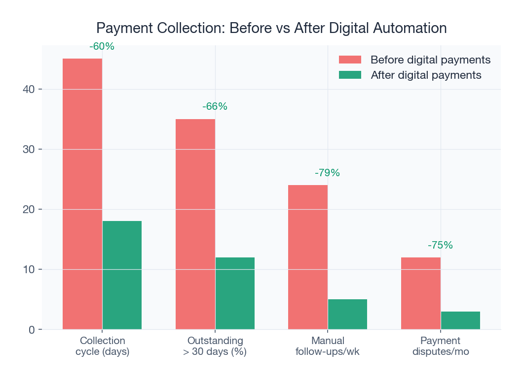 Digital payment automation reduces collection cycle from 45 to 18 days