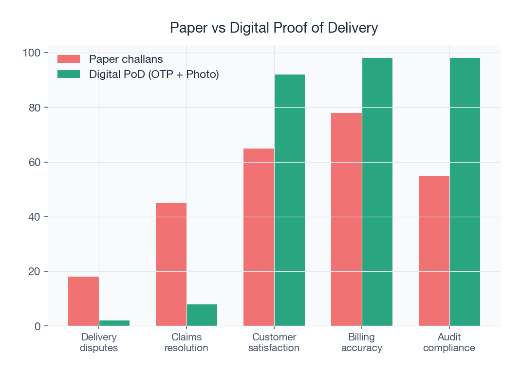 Digital proof of delivery reduces disputes from 18% to 2%