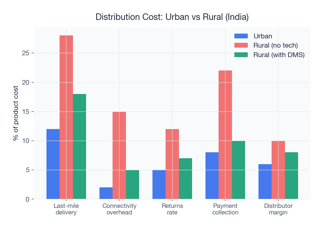 DMS reduces rural last-mile delivery costs from 28% to 18% of product cost