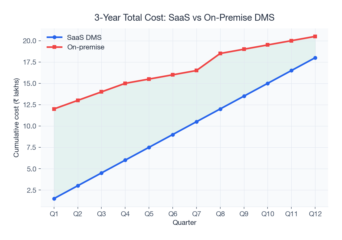 SaaS DMS costs 40% less than on-premise over 3 years