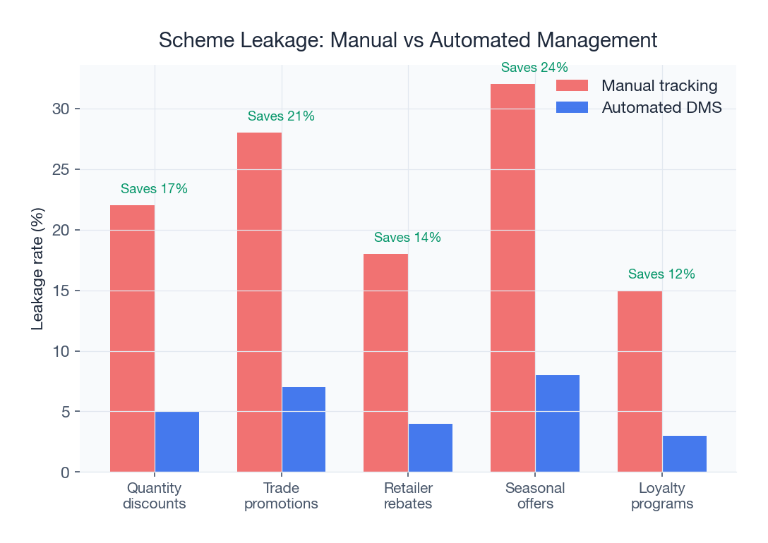 Automated scheme management reduces leakage by 17-24 percentage points