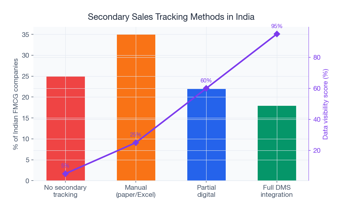 Only 18% of Indian FMCG companies have full digital secondary sales tracking