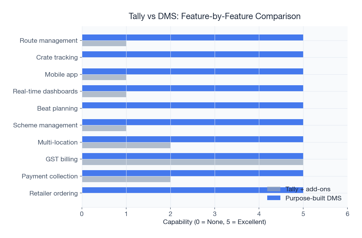 Tally lacks route management, crate tracking, and mobile app capabilities that DMS provides natively