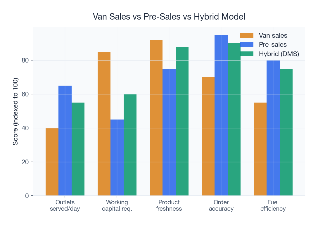 Van sales vs pre-sales distribution model comparison showing key workflow differences