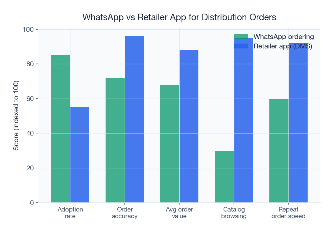 WhatsApp has 85% adoption but retailer apps deliver 96% order accuracy and 88% average order value
